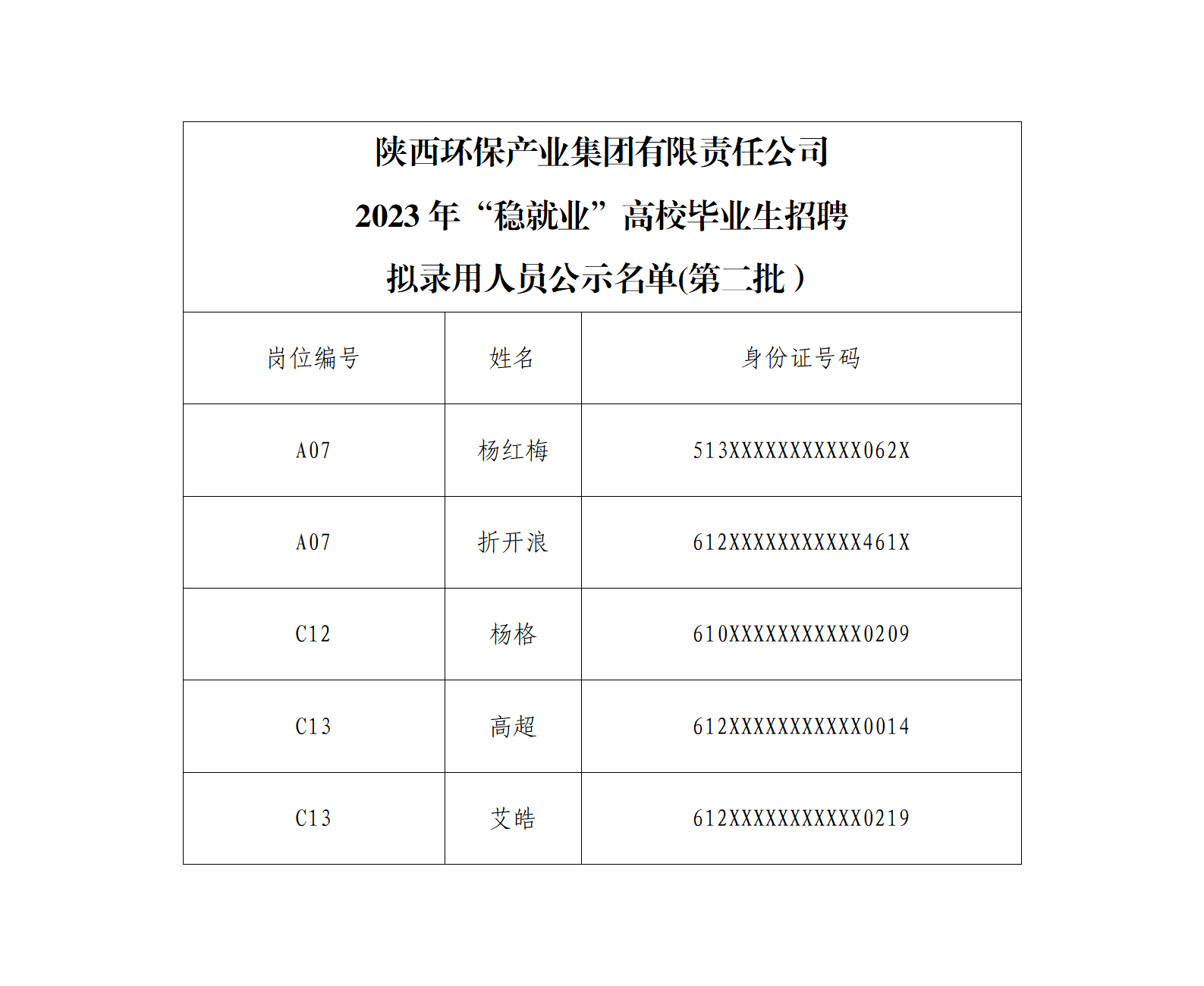 陜西環(huán)保產(chǎn)業(yè)集團有限責任公司2023年“穩就業(yè)”高校畢業(yè)生招聘擬錄用人員公示（第二批）(1)_01.png