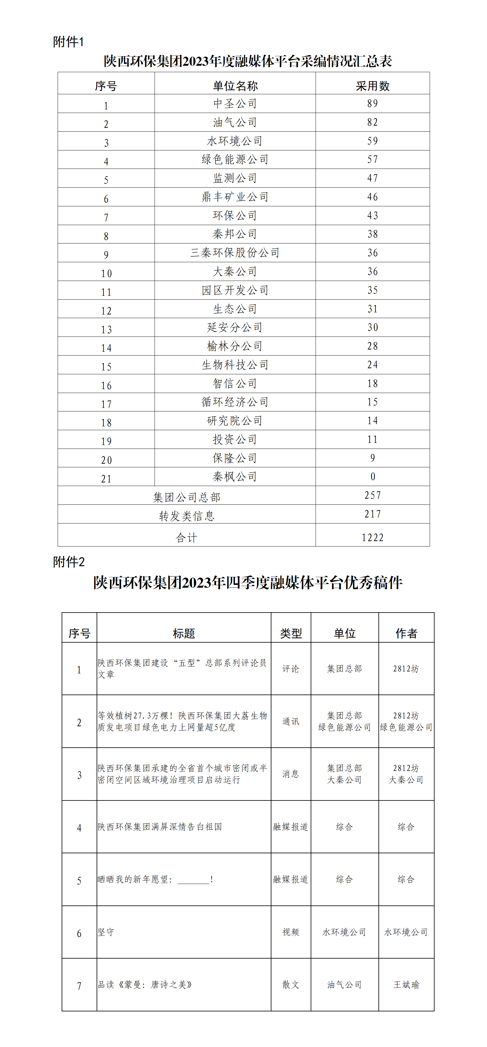 關(guān)于2023年度集團公司融媒體平臺稿件采用及優(yōu)秀稿件評選情況的通報_01(1).png