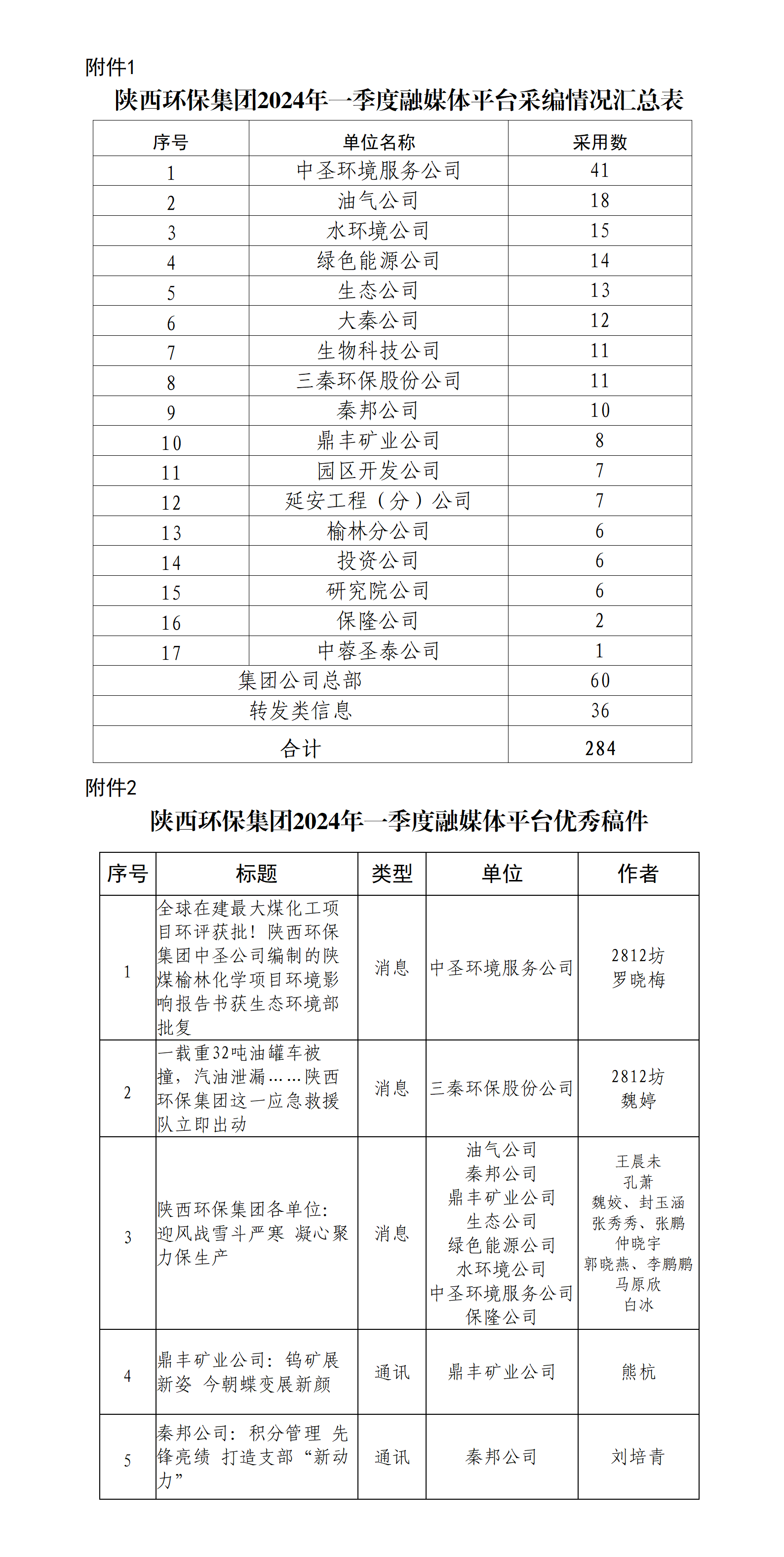 關(guān)于2024年一季度集團公司融媒體平臺稿件采用及優(yōu)秀稿件評選情況的通報_01.png